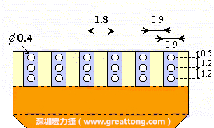 說完了第一種解決的方法，接著說明第二種解決方法－增加焊錫可以外溢的空間。這個方法通常要做設(shè)計變更，可以嘗試在FPC的金手指上下兩端打孔，讓擠壓出來焊錫透過通孔溢出。另外一個方向是把FPC上面的金手指設(shè)計得比PCB的焊點短。