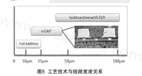mSAP的另一個優(yōu)點是，采用標準PCB流程，如鉆孔和電鍍等現(xiàn)有技術(shù)，而且使用傳統(tǒng)的材料可以在銅和介電層之間提供很好的附著力，保證最終產(chǎn)品的可靠性-深圳宏力捷