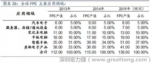 近年來(lái)幾乎所有高科技電子產(chǎn)品都大量采用FPC產(chǎn)品，如智能手機(jī)，平板電腦，可穿戴設(shè)備，智能汽車(chē)，醫(yī)療監(jiān)護(hù)設(shè)備，液晶顯示，VR/AR等。