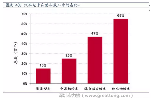 隨著汽車(chē)需求的增加以及智能化發(fā)展，汽車(chē)的電子化水平日益提高，占整車(chē)成本的比重也越來(lái)越大。