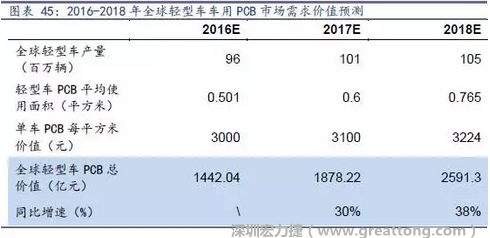 目前車(chē)用每平方米平均價(jià)值3000元（數(shù)據(jù)來(lái)源：產(chǎn)業(yè)鏈調(diào)研），通過(guò)測(cè)算，車(chē)用PCB市場(chǎng) 2016-2018年需求價(jià)值量有望達(dá)1442、1878、2591億元，復(fù)合增速約34%。