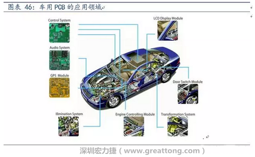 車(chē)用PCB中，動(dòng)力控制系統(tǒng)的需求量份額將超過(guò)50%（當(dāng)前32%），主要包括發(fā)動(dòng)機(jī)控制單元、啟動(dòng)器、發(fā)電機(jī)、傳輸控制裝置、燃油噴射、動(dòng)力轉(zhuǎn)向系統(tǒng)等。