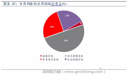 車(chē)用PCB中，動(dòng)力控制系統(tǒng)的需求量份額將超過(guò)50%（當(dāng)前32%），主要包括發(fā)動(dòng)機(jī)控制單元、啟動(dòng)器、發(fā)電機(jī)、傳輸控制裝置、燃油噴射、動(dòng)力轉(zhuǎn)向系統(tǒng)等。