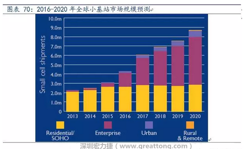 4G網(wǎng)絡(luò)不斷完善深度覆蓋、5G商用帶來(lái)的超密集小基站建設(shè)將帶來(lái)大量高頻PCB需求。