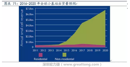 4G網(wǎng)絡(luò)不斷完善深度覆蓋、5G商用帶來(lái)的超密集小基站建設(shè)將帶來(lái)大量高頻PCB需求。