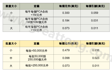表1：平均加工成本是組裝數量的函數。表2：平均加工成本是批量的函數。表3：平均加工成本是地區差價的函數。
