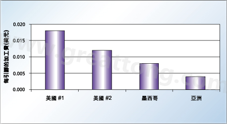 對相同的產品，不同地區加工成本的比較