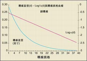 導線直徑與AWG規格之間的關系。