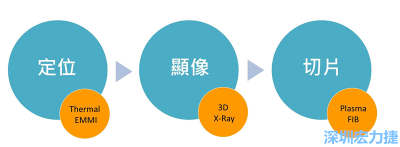 PCBA可靠度測(cè)試后，元件高電阻值異常，失效點(diǎn)如何找？