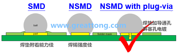 深圳宏力捷認為BGA最好的焊墊設(shè)計建議為【NSMD+plugged-via(塞孔)】，這里的via是micro-via并使用鍍銅填孔制程，所以實驗中也加入了via-in-pad并填孔的參數(shù)。
