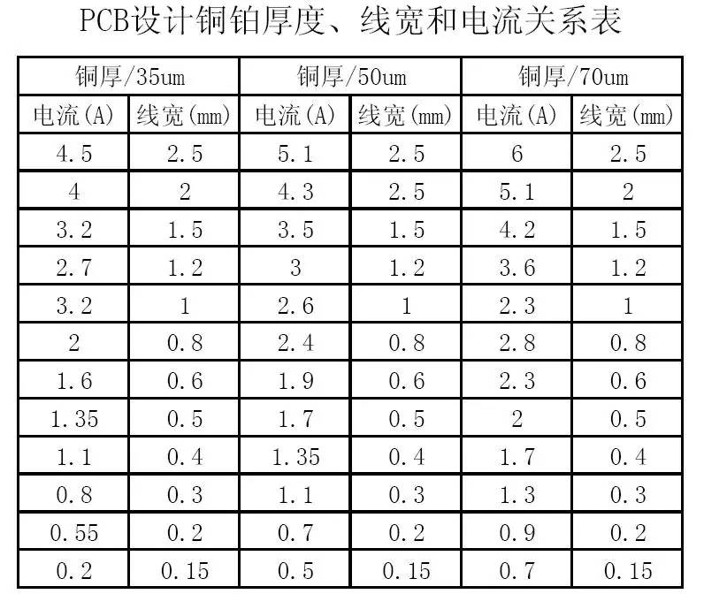 PCB設(shè)計(jì)銅鉑厚度、線(xiàn)寬和電流關(guān)系表